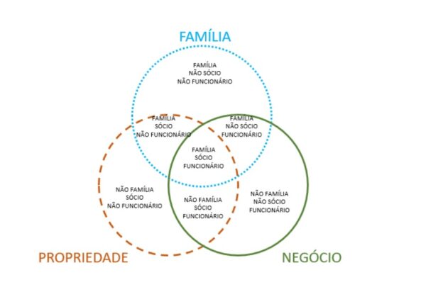 Diagrama do Modelo dos Três Círculos para empresas familiares