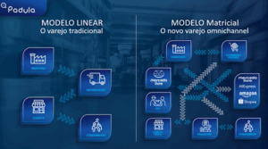 Do Linear ao Matricial: A Nova Arquitetura do Varejo no Brasil e no Mundo