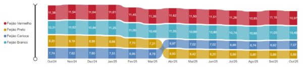 Ruptura de produtos básicos cai em supermercados e atinge menor índice de 2025