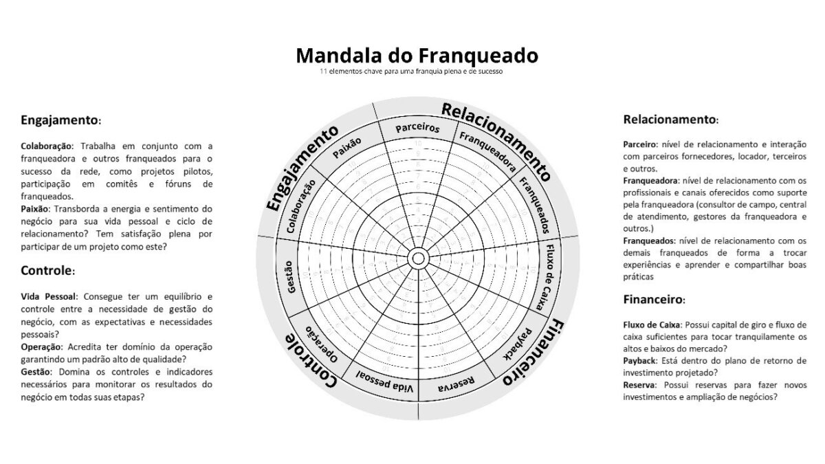 Mandala do Franqueado: Uma Ferramenta de Autoconsciência e Gestão para Renovar o Ano na Franquia 1 Acelera Varejo