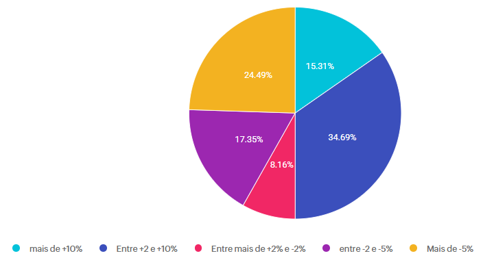 Termômetro de Performance do Varejo - Janeiro 2026 1 Acelera Varejo