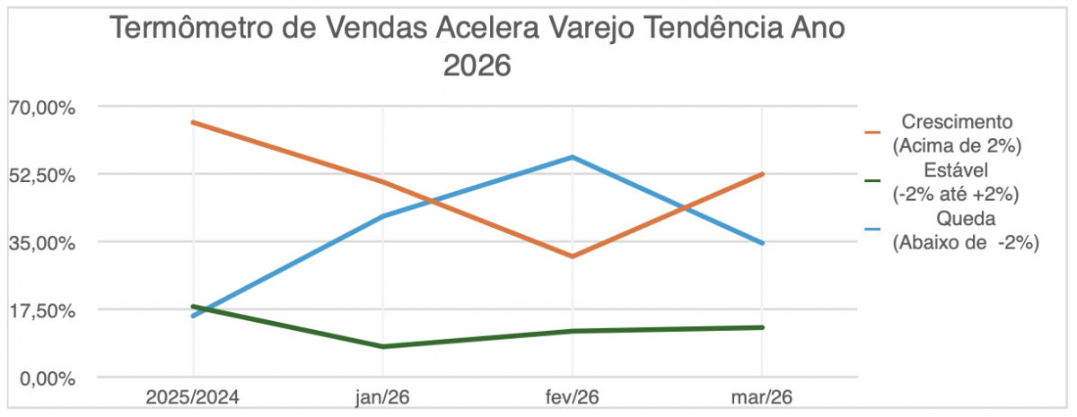 Março devolve algum fôlego ao varejo, mas cautela segue dominante 2 Acelera Varejo